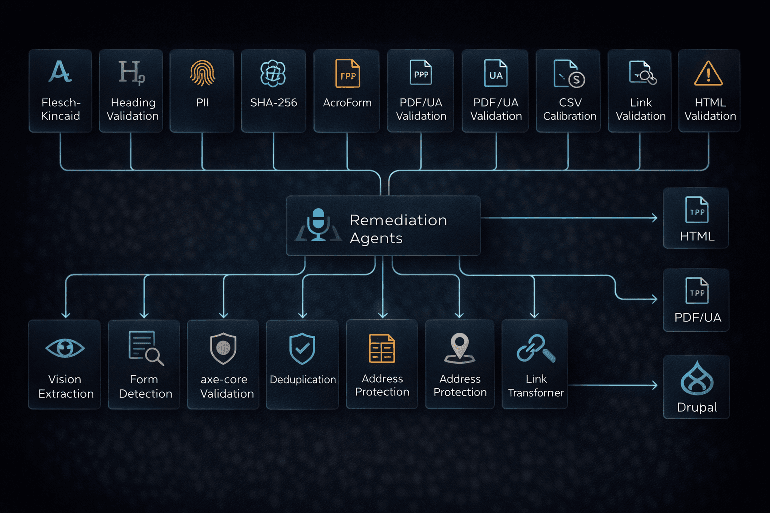WCAG Remediation Platform — Architecture